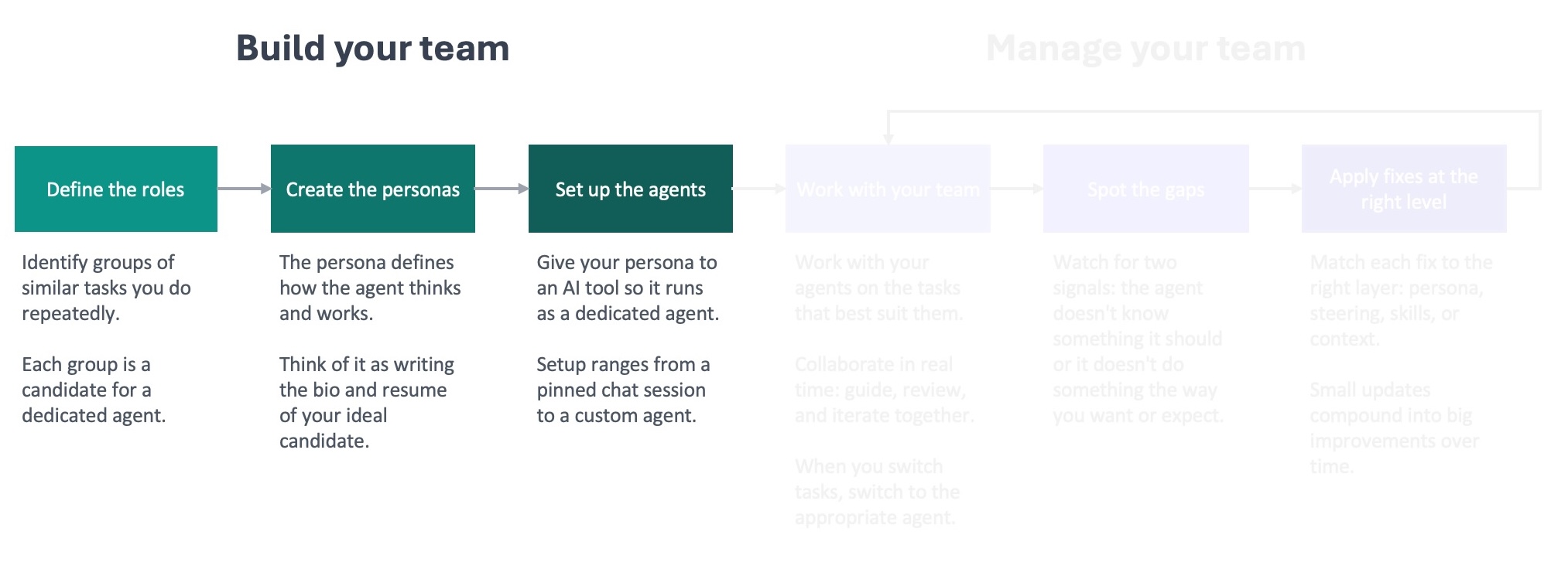 Build your team process