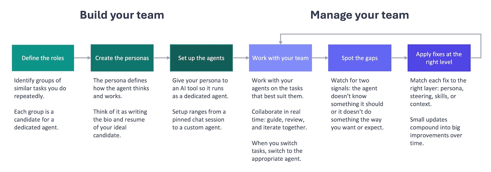 Managed AI framework overview